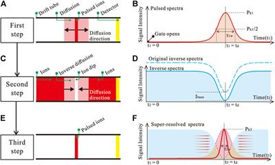 Simulation study of inverse diffusion counterbalance method for super-resolution ion mobility spectrometry